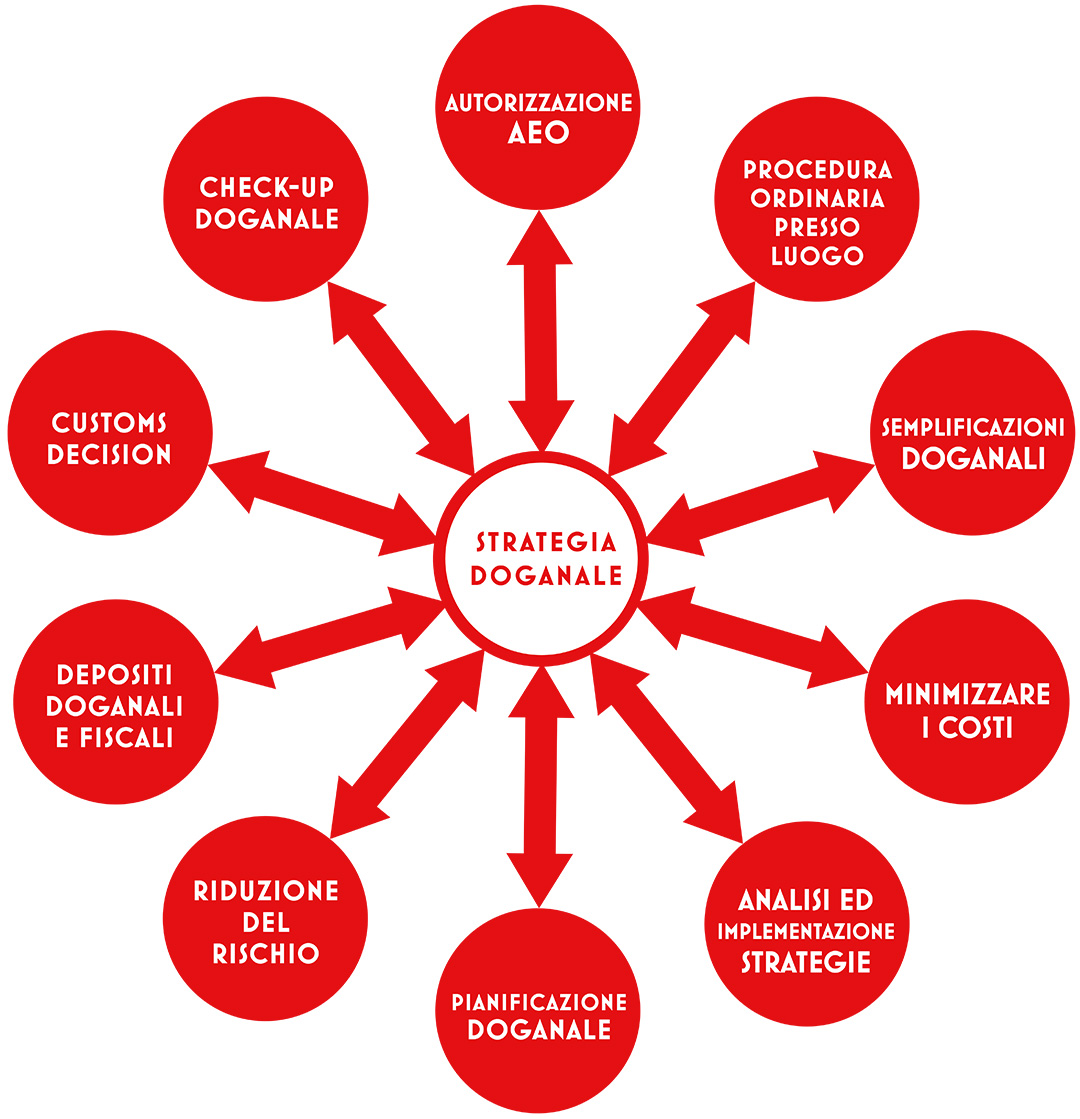 strategia doganale